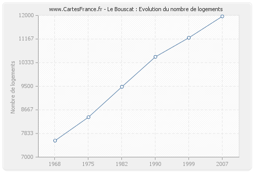 Le Bouscat : Evolution du nombre de logements